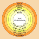 The Integration of the Koshas